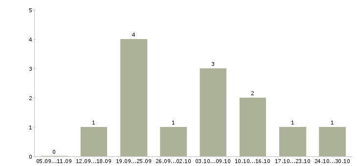 Работа менеджер по размещению рекламы в Смоленске - Число вакансий в Смоленске по специальности менеджер по размещению рекламы за 2 месяца