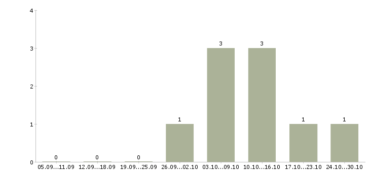 Работа менеджер по обучению тренинг менеджер в Сыктывкаре - Число вакансий в Сыктывкаре по специальности менеджер по обучению тренинг менеджер за 2 месяца