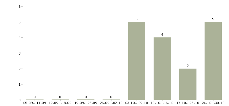 Работа рабочий по эксплуатации зданий в Челябинске - Число вакансий в Челябинске по специальности рабочий по эксплуатации зданий за 2 месяца