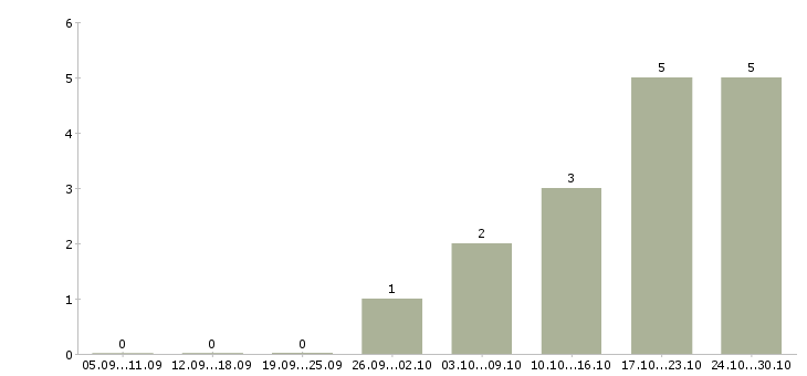 Работа администратор в интернете на дому в Череповце - Число вакансий в Череповце по специальности администратор в интернете на дому за 2 месяца