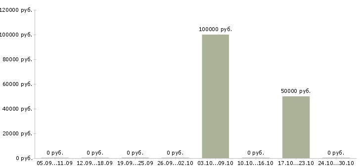 Вакансии home менеджер в Курске - Медиана зарплат home менеджер в Курске за 2 месяца