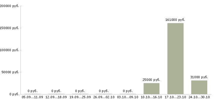 Вакансии ассистент в офис в Челябинске - Медиана зарплат ассистент в офис в Челябинске за 2 месяца