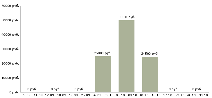 Вакансии бухгалтер направления в Перми - Медиана зарплат бухгалтер направления в Перми за 2 месяца