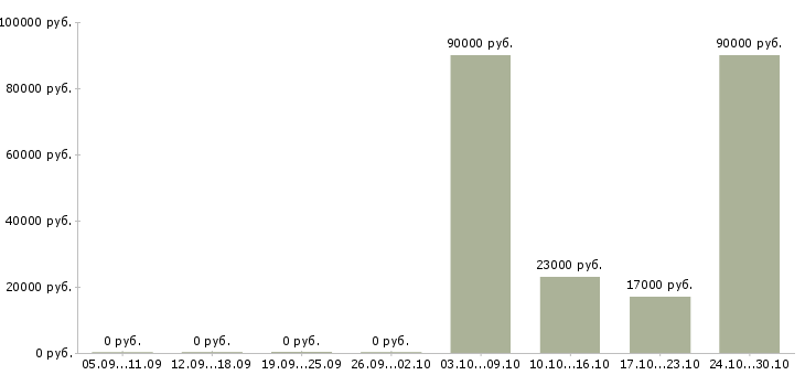 Вакансии ведущий специалист отдела продаж в Уфе - Медиана зарплат ведущий специалист отдела продаж в Уфе за 2 месяца