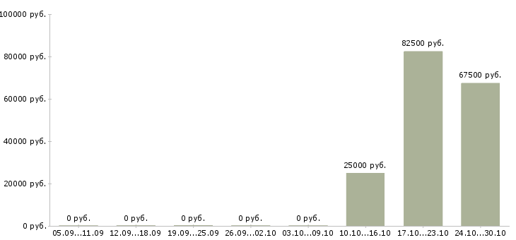 Вакансии ведущий специалист отдела развития в Иркутске - Медиана зарплат ведущий специалист отдела развития в Иркутске за 2 месяца