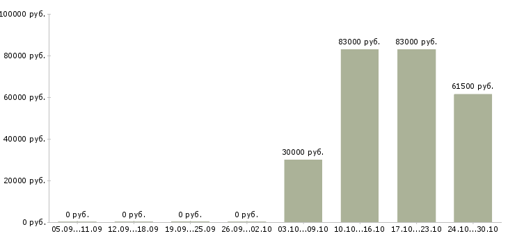 Вакансии водитель на мероприятия в Екатеринбурге - Медиана зарплат водитель на мероприятия в Екатеринбурге за 2 месяца