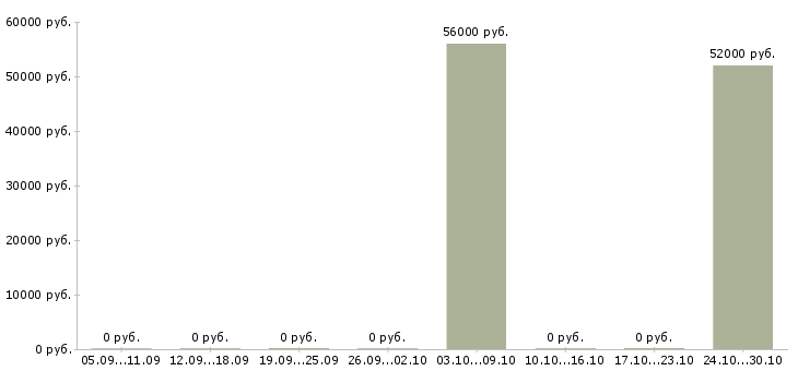 Вакансии грузчик бытовой техники в Курске - Медиана зарплат грузчик бытовой техники в Курске за 2 месяца