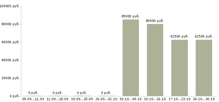 Вакансии грузчик комплектовщик на вахту в Тюмени - Медиана зарплат грузчик комплектовщик на вахту в Тюмени за 2 месяца