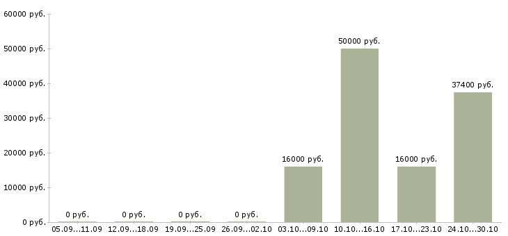 Вакансии директор в магазин косметики в Воронеже - Медиана зарплат директор в магазин косметики в Воронеже за 2 месяца