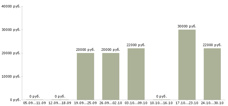 Вакансии достойный заработок Чувашия - Медиана зарплат достойный заработок Чувашия за 2 месяца