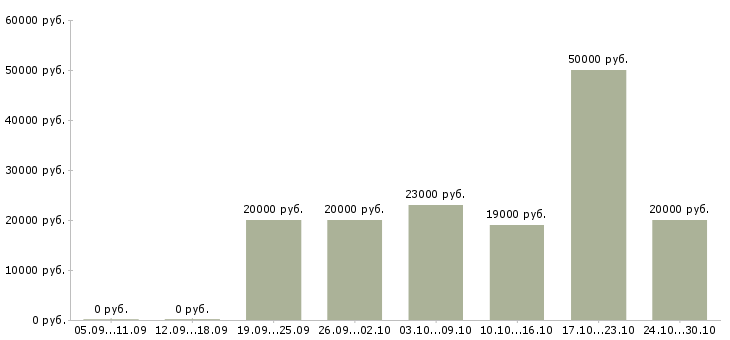 Вакансии достойный заработок в Уфе - Медиана зарплат достойный заработок в Уфе за 2 месяца