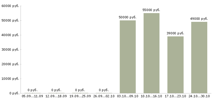 Вакансии инженер технического контроля в Химках - Медиана зарплат инженер технического контроля в Химках за 2 месяца