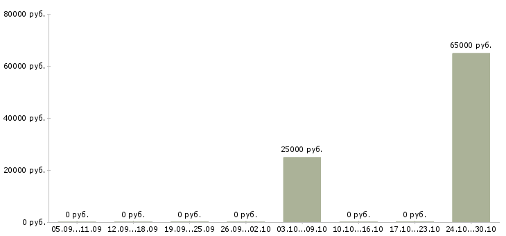 Вакансии комплектовщик одежды Йошкар-ола - Медиана зарплат комплектовщик одежды Йошкар-ола за 2 месяца
