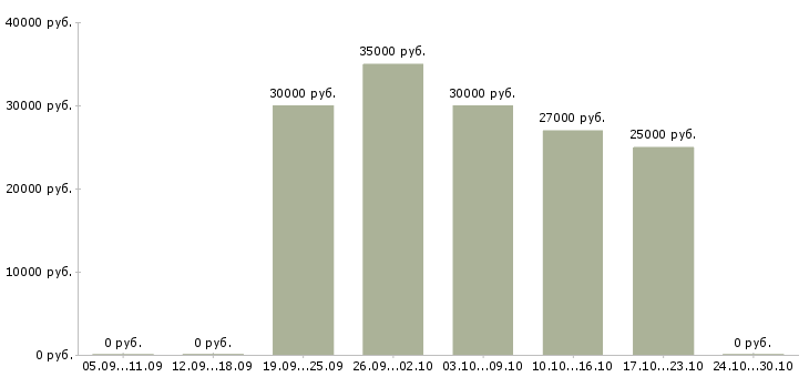 Вакансии консультант для удаленной работы в Волгограде - Медиана зарплат консультант для удаленной работы в Волгограде за 2 месяца