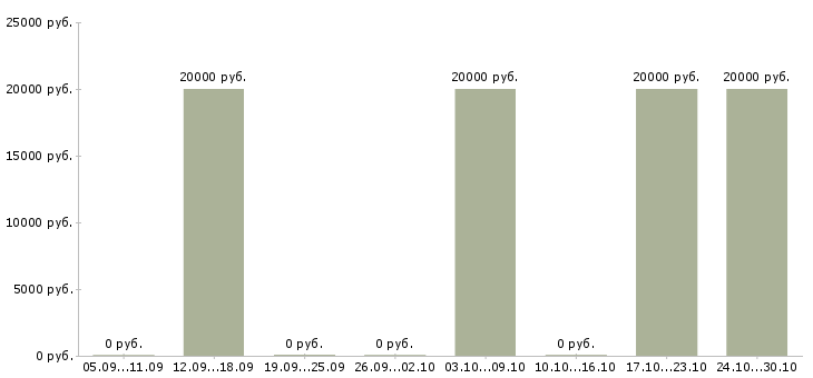 Вакансии корпоративный тренер Мордовия - Медиана зарплат корпоративный тренер Мордовия за 2 месяца