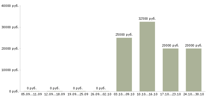 Вакансии корпоративный тренер Чувашия - Медиана зарплат корпоративный тренер Чувашия за 2 месяца