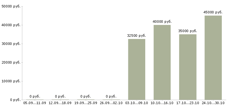 Вакансии менеджер малого бизнеса в Оренбурге - Медиана зарплат менеджер малого бизнеса в Оренбурге за 2 месяца