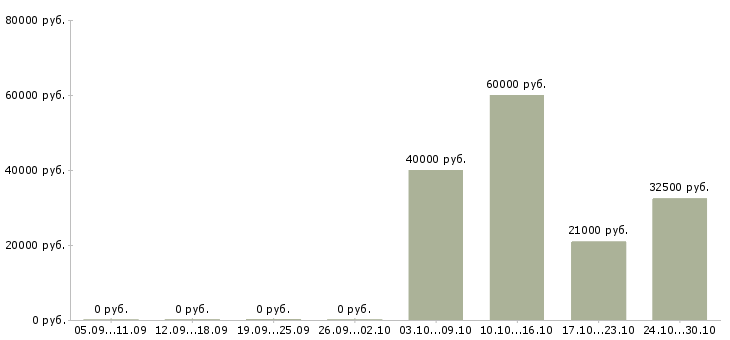 Вакансии менеджер оптового отдела Башкортостан - Медиана зарплат менеджер оптового отдела Башкортостан за 2 месяца