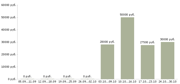 Вакансии менеджер по продажам запасных частей в Екатеринбурге - Медиана зарплат менеджер по продажам запасных частей в Екатеринбурге за 2 месяца