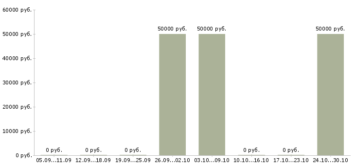 Вакансии менеджер по продажам земельных участков в Краснодаре - Медиана зарплат менеджер по продажам земельных участков в Краснодаре за 2 месяца