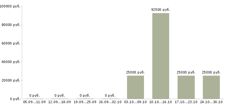 Вакансии менеджер по продажам мягкой мебели Татарстан - Медиана зарплат менеджер по продажам мягкой мебели Татарстан за 2 месяца