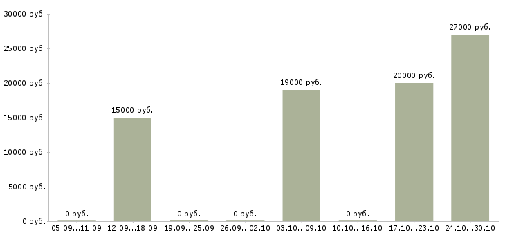 Вакансии менеджер соц сетей в Смоленске - Медиана зарплат менеджер соц сетей в Смоленске за 2 месяца