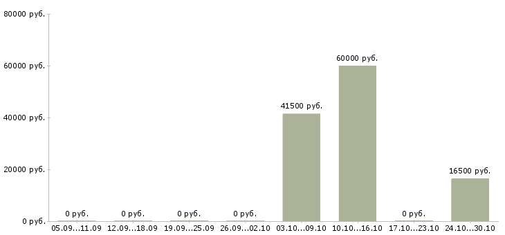 Вакансии менеджер через интернет в Ногинске - Медиана зарплат менеджер через интернет в Ногинске за 2 месяца