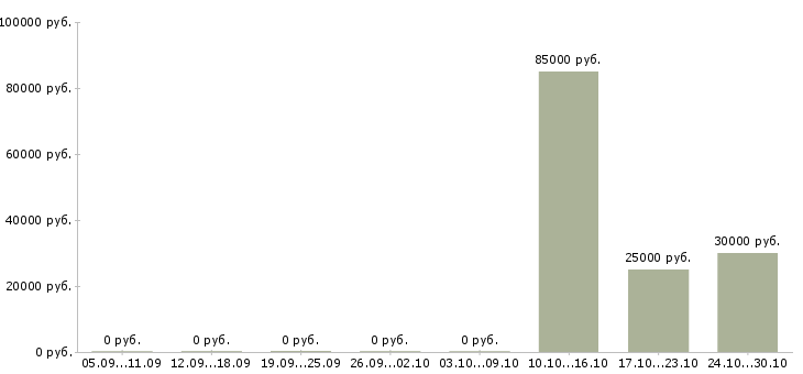 Вакансии менеджер эффективных продаж в Сыктывкаре - Медиана зарплат менеджер эффективных продаж в Сыктывкаре за 2 месяца