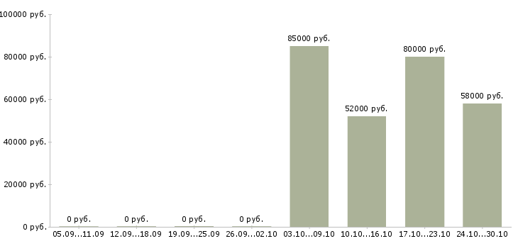 Вакансии мерчендайзер вахта в Иваново - Медиана зарплат мерчендайзер вахта в Иваново за 2 месяца