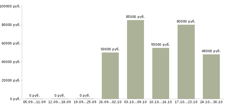 Вакансии мерчендайзер вахта в Твери - Медиана зарплат мерчендайзер вахта в Твери за 2 месяца
