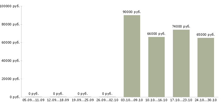 Вакансии мерчендайзер на вахту в Балашихе - Медиана зарплат мерчендайзер на вахту в Балашихе за 2 месяца