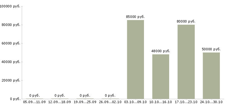 Вакансии мерчендайзер на вахту в Иваново - Медиана зарплат мерчендайзер на вахту в Иваново за 2 месяца