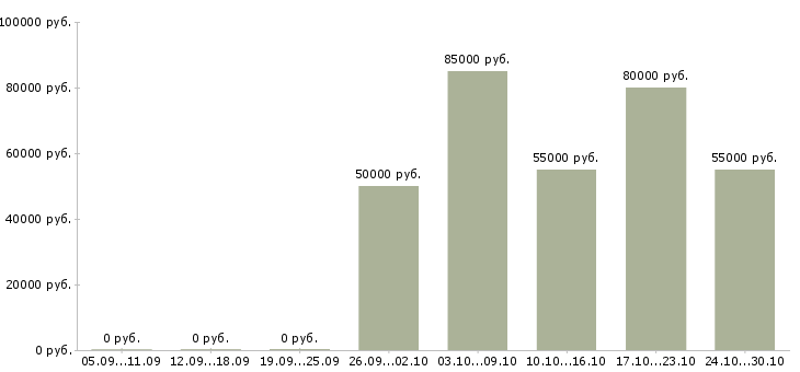 Вакансии мерчендайзер на вахту в Твери - Медиана зарплат мерчендайзер на вахту в Твери за 2 месяца