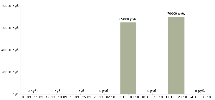 Вакансии механик автопарка в Самаре - Медиана зарплат механик автопарка в Самаре за 2 месяца
