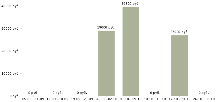 Вакансии оператор уборки в Тамбове - Медиана зарплат оператор уборки в Тамбове за 2 месяца