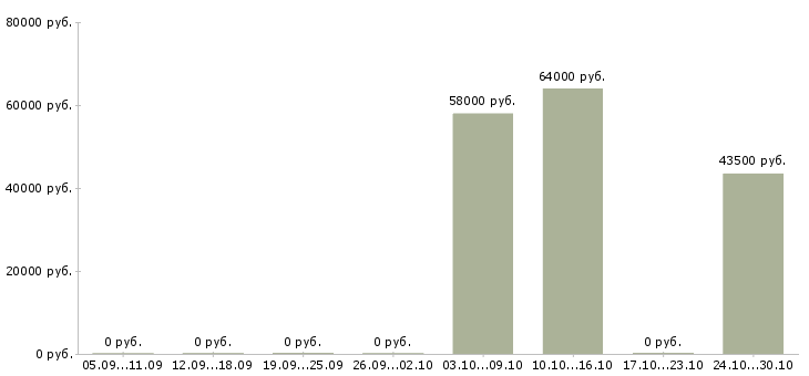 Вакансии оператор упаковки в Владимире - Медиана зарплат оператор упаковки в Владимире за 2 месяца