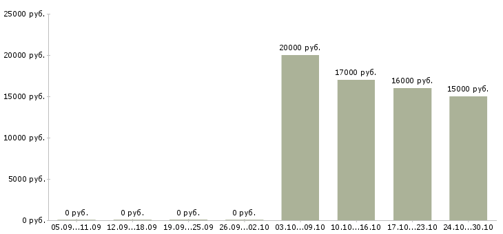 Вакансии охранник в торговый зал Башкортостан - Медиана зарплат охранник в торговый зал Башкортостан за 2 месяца