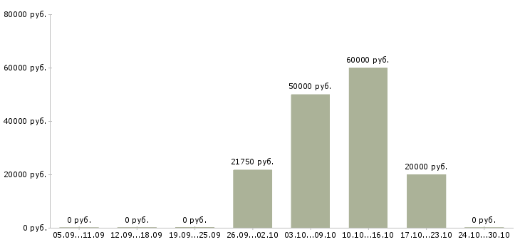 Вакансии повар на персонал Ростов-на-дону - Медиана зарплат повар на персонал Ростов-на-дону за 2 месяца