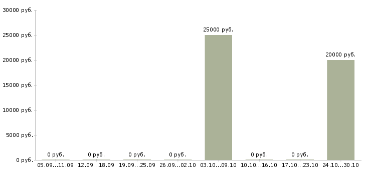 Вакансии подработка в сети в Серпухове - Медиана зарплат подработка в сети в Серпухове за 2 месяца
