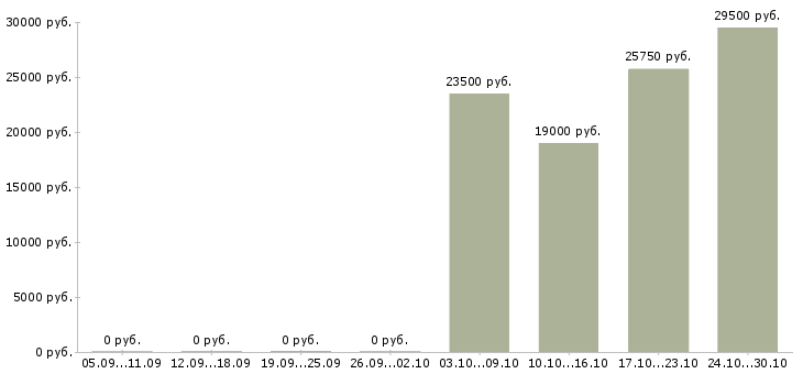 Вакансии продавец товаров и услуг Улан-удэ - Медиана зарплат продавец товаров и услуг Улан-удэ за 2 месяца