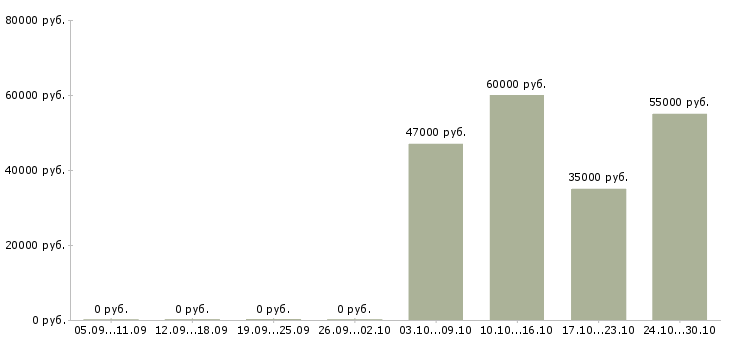 Вакансии работники по выкладке товара в Белгороде - Медиана зарплат работники по выкладке товара в Белгороде за 2 месяца