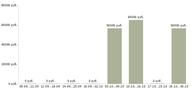 Вакансии разнорабочий с еженедельной оплатой в Оренбурге - Медиана зарплат разнорабочий с еженедельной оплатой в Оренбурге за 2 месяца