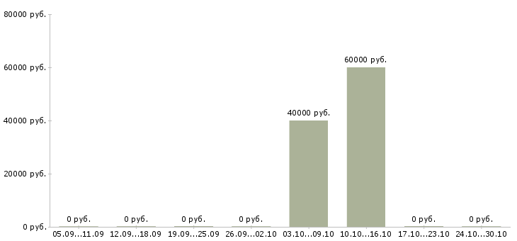 Вакансии разработчик postgresql в Казани - Медиана зарплат разработчик postgresql в Казани за 2 месяца