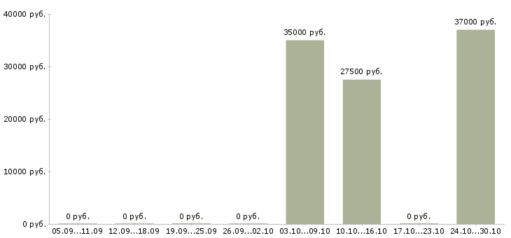 Вакансии руководитель группы развития Чувашия - Медиана зарплат руководитель группы развития Чувашия за 2 месяца