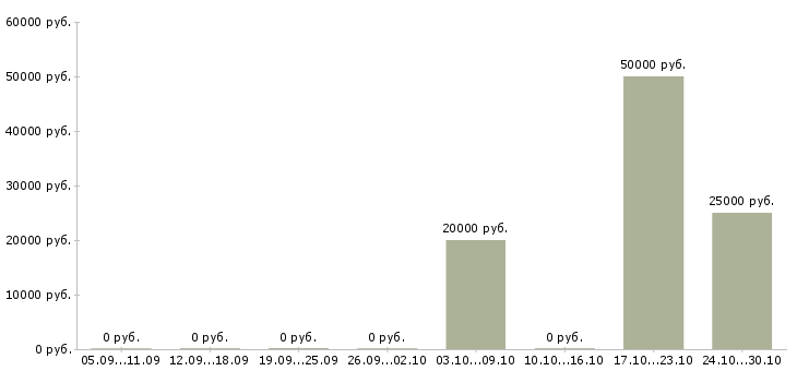 Вакансии руководитель клиентского сервиса в Новосибирске - Медиана зарплат руководитель клиентского сервиса в Новосибирске за 2 месяца