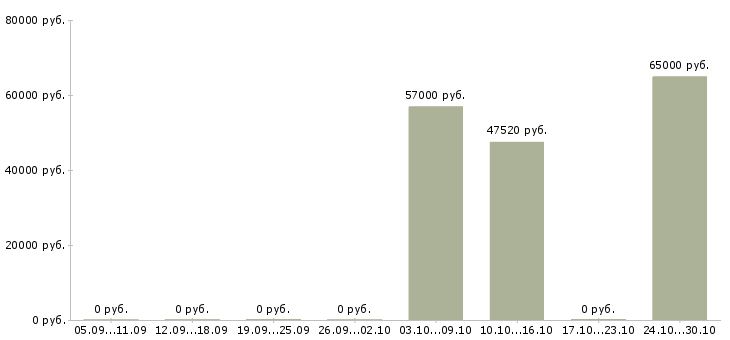 Вакансии сборщик бытовой техники в Рязани - Медиана зарплат сборщик бытовой техники в Рязани за 2 месяца