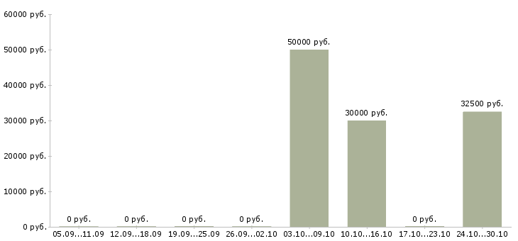 Вакансии секретарь в приемную руководителя Санкт-петербург - Медиана зарплат секретарь в приемную руководителя Санкт-петербург за 2 месяца