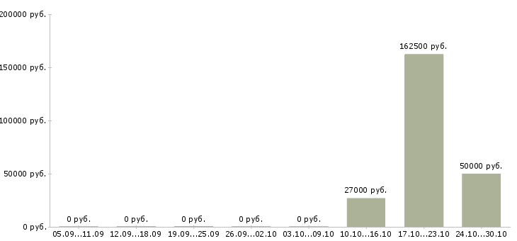 Вакансии сотрудник в экономический отдел в Волгограде - Медиана зарплат сотрудник в экономический отдел в Волгограде за 2 месяца