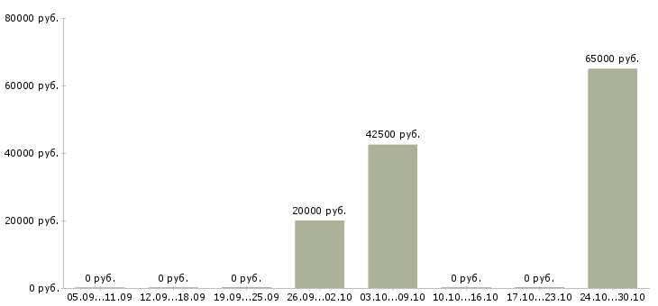 Вакансии сотрудник на оформление документов Мордовия - Медиана зарплат сотрудник на оформление документов Мордовия за 2 месяца