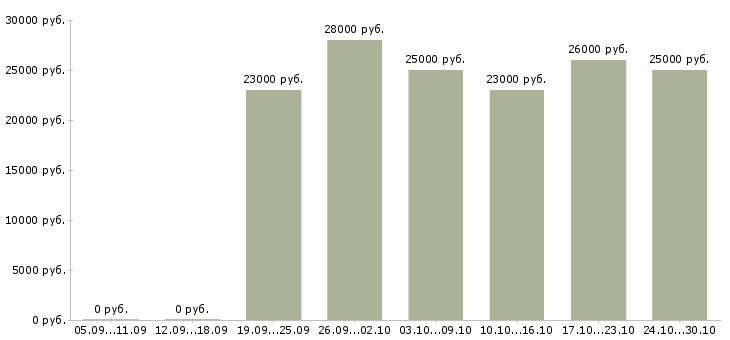 Вакансии сотрудники по работе с объявлениями в Пскове - Медиана зарплат сотрудники по работе с объявлениями в Пскове за 2 месяца
